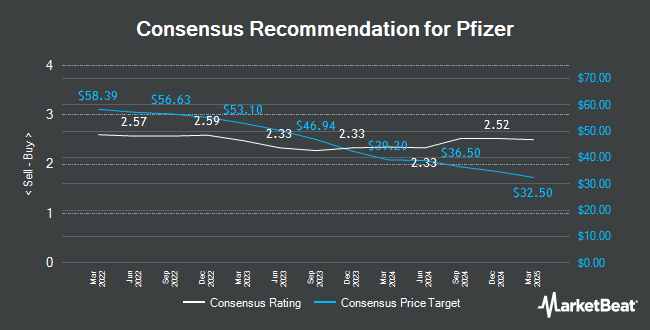 Recommandations des analystes pour Pfizer (NYSE : PFE)