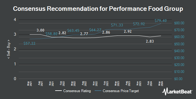 Analyst Recommendations for Performance Food Group (NYSE:PFGC)