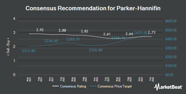 Analyst Recommendations for Parker-Hannifin (NYSE:PH)