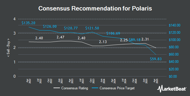 Analyst Recommendations for Polaris (NYSE:PII)