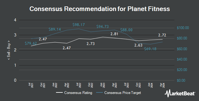 Analyst Recommendations for Planet Fitness (NYSE: PLNT)