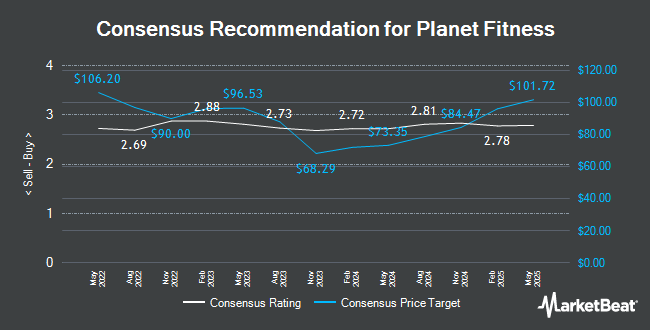 Analyst Recommendations for Planet Fitness (NYSE:PLNT)