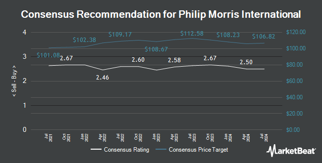 Analyst Recommendations for Philip Morris International (NYSE:PM)