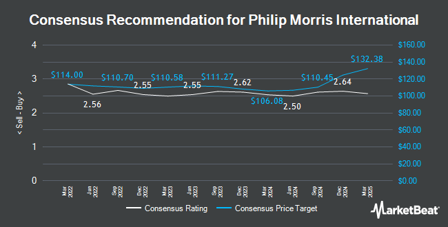 Analyst Recommendations for Philip Morris International (NYSE:PM)