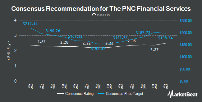 Analyst Recommendations for PNC Financial Services Group (NYSE:PNC)