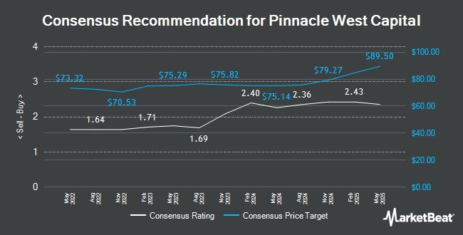 Analyst Recommendations for Pinnacle West Capital (NYSE:PNW)