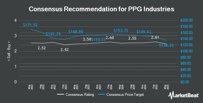 Analyst Recommendations for PPG Industries (NYSE:PPG)