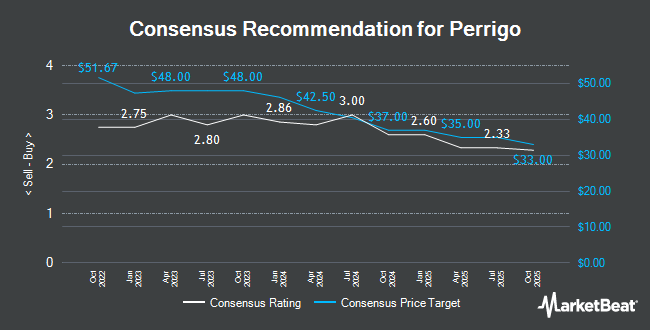 Analyst Recommendations for Perrigo (NYSE:PRGO)