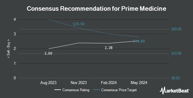 Analyst Recommendations for Prime Medicine (NYSE:PRME)