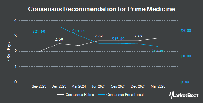 Analyst Recommendations for Prime Medicine (NYSE:PRME)