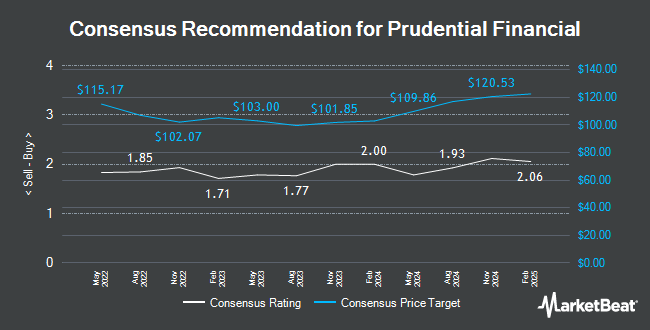 Analyst Recommendations for Prudential Financial (NYSE:PRU)