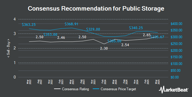 Analyst Recommendations for Public Storage (NYSE:PSA)