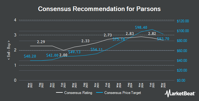 Analyst Recommendations for Parsons (NYSE:PSN)