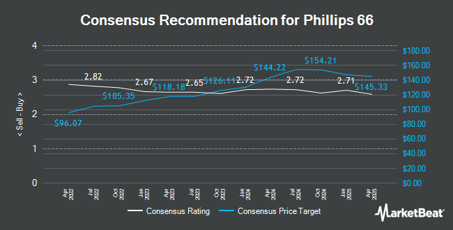 Analyst Recommendations for Phillips 66 (NYSE:PSX)