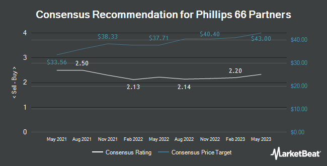 Analyst Recommendations for Phillips 66 Partners (NYSE:PSXP)