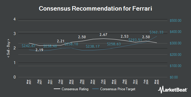 Recomendaciones de analistas para Ferrari (NYSE:RACE)