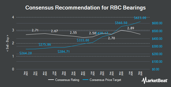 Analyst Recommendations for RBC Bearings (NYSE:RBC)