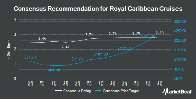 Analyst Recommendations for Royal Caribbean Cruises (NYSE:RCL)