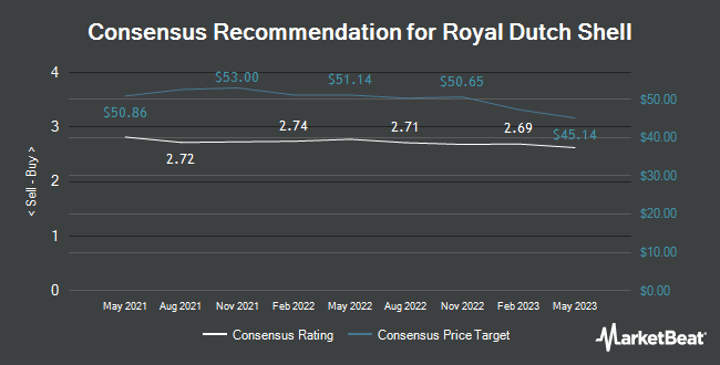 Analyst Recommendations for Royal Dutch Shell (NYSE:RDS.A)