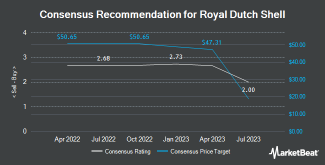 Analyst Recommendations for Royal Dutch Shell (NYSE:RDS.A)