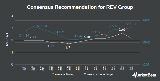 Analyst Recommendations for Rev Group (NYSE:REVG)