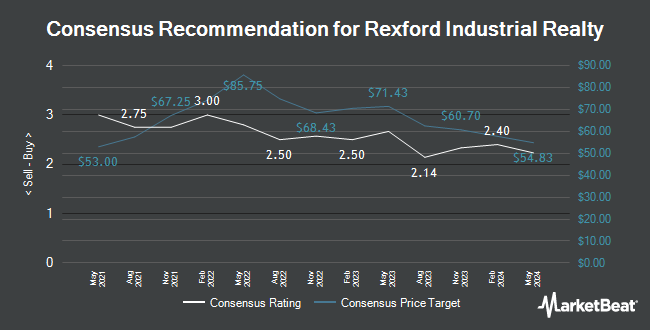 Analyst Recommendations for Rexford Industrial Realty (NYSE:REXR)