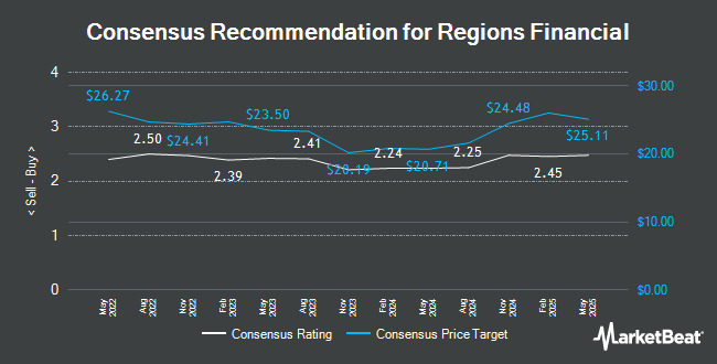 Analyst Recommendations for Regions Financial (NYSE:RF)