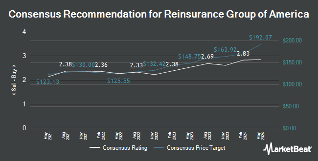 Analyst Recommendations for Reinsurance Group of America (NYSE:RGA)