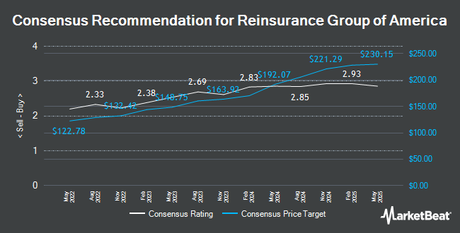 Analyst Recommendations for Reinsurance Group of America (NYSE:RGA)