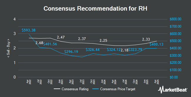 Analyst Recommendations for RH (NYSE:RH)