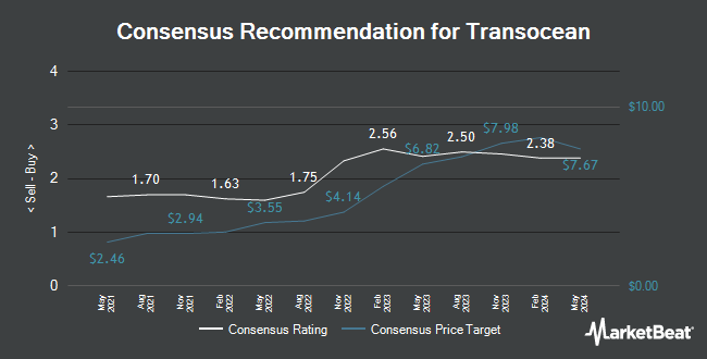 Analyst Recommendations for Transocean (NYSE:RIG)
