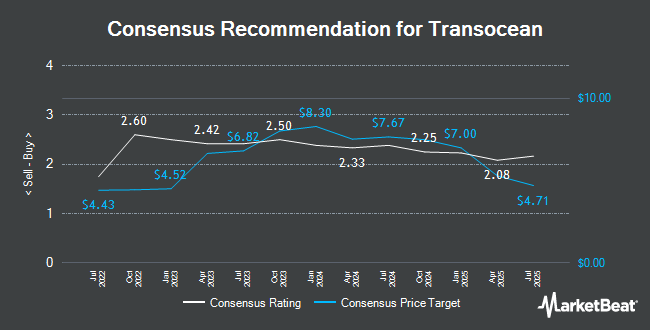 Analyst Recommendations for Transocean (NYSE:RIG)