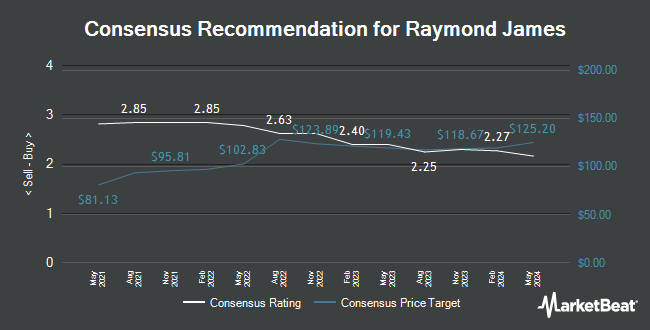 Analyst Recommendations for Raymond James (NYSE:RJF)