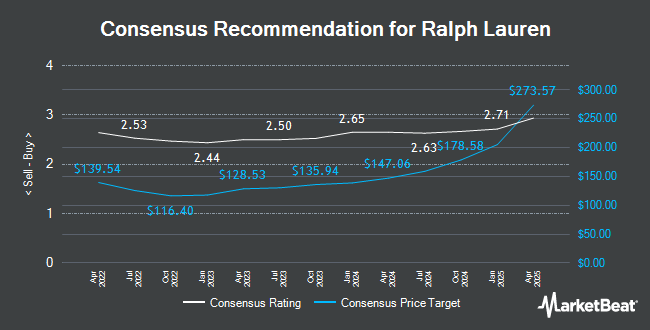 Analyst Recommendations for Ralph Lauren (NYSE:RL)