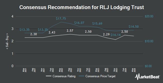 Analyst Recommendations for RLJ Lodging Trust (NYSE:RLJ)