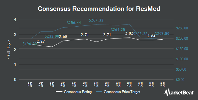 Analyst Recommendations for ResMed (NYSE:RMD)