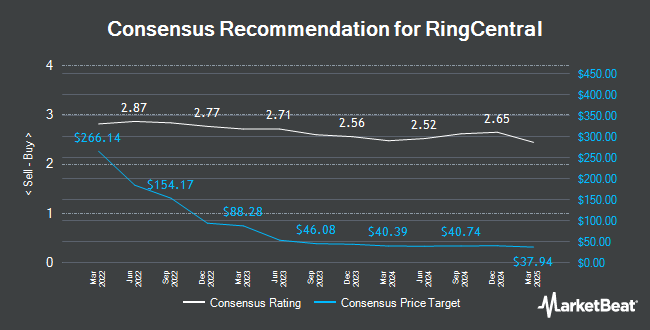 Analyst Recommendations for RingCentral (NYSE:RNG)