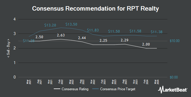 Analyst Recommendations for Ramco-Gershenson Properties Trust (NYSE:RPT)