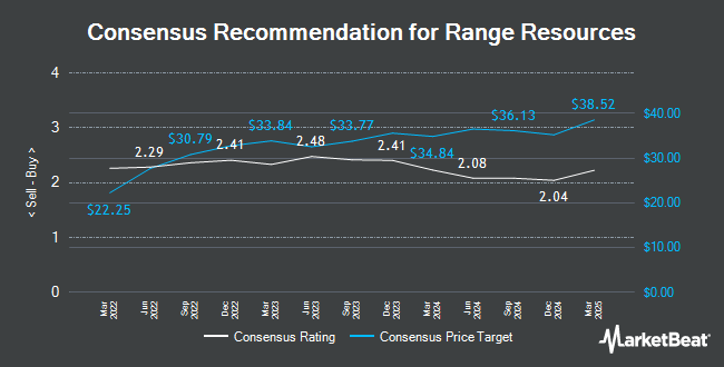 Analyst Recommendations for Range Resources (NYSE:RRC)