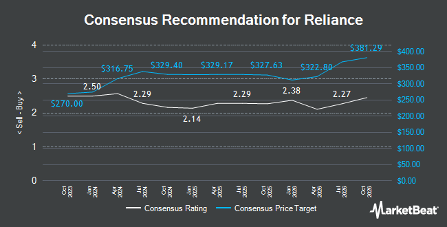 Analyst Recommendations for Reliance (NYSE:RS)