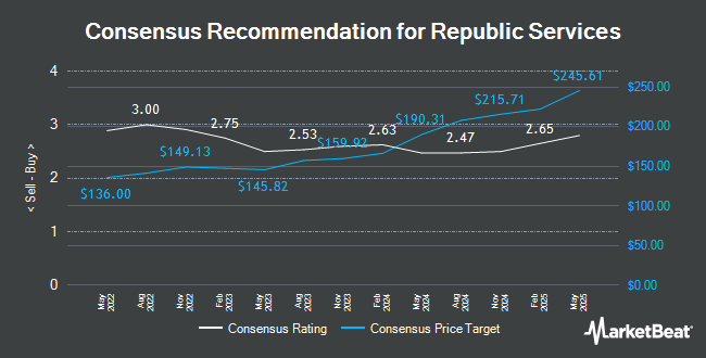 Analyst Recommendations for Republic Services (NYSE:RSG)