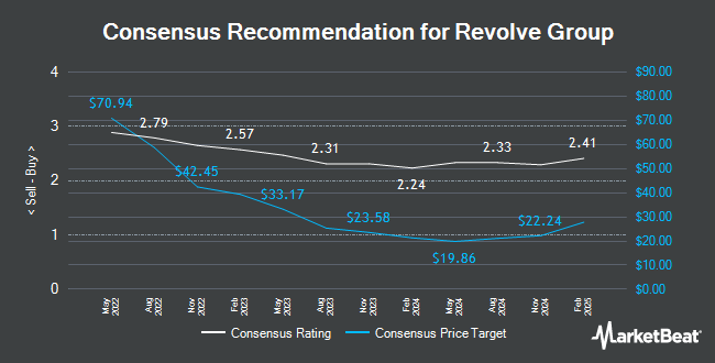 Credit Suisse Group Lowers Revolve Group (NYSE:RVLV) Price Target to $25.00 - Modern Readers