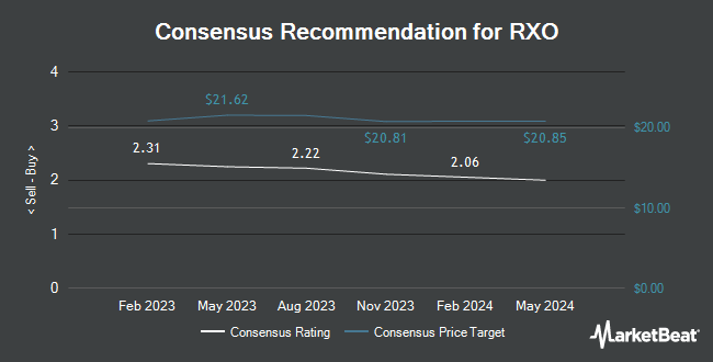 Analyst Recommendations for RXO (NYSE:RXO)