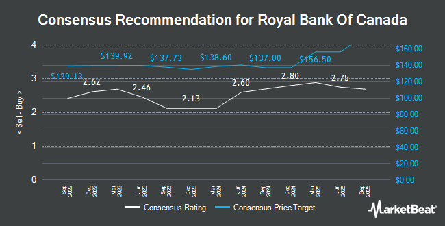 Analyst Recommendations for Royal Bank of Canada (NYSE:RY)