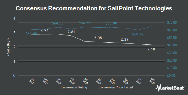 Analyst Recommendations for SailPoint Technologies (NYSE: SAIL)