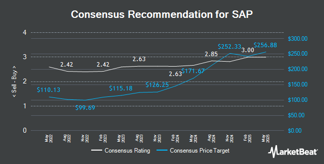 Analyst Recommendations for SAP (NYSE:SAP)