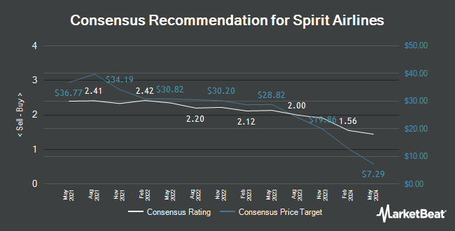 Analyst Recommendations for Spirit Airlines (NYSE:SAVE)