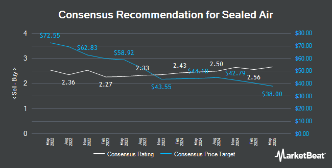 Analyst Recommendations for Sealed Air (NYSE:SEE)