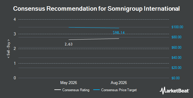 Analyst Recommendations for Somnigroup International (NYSE:SGI)