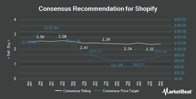 Analyst recommendations for Shopify (NYSE: SHOP)